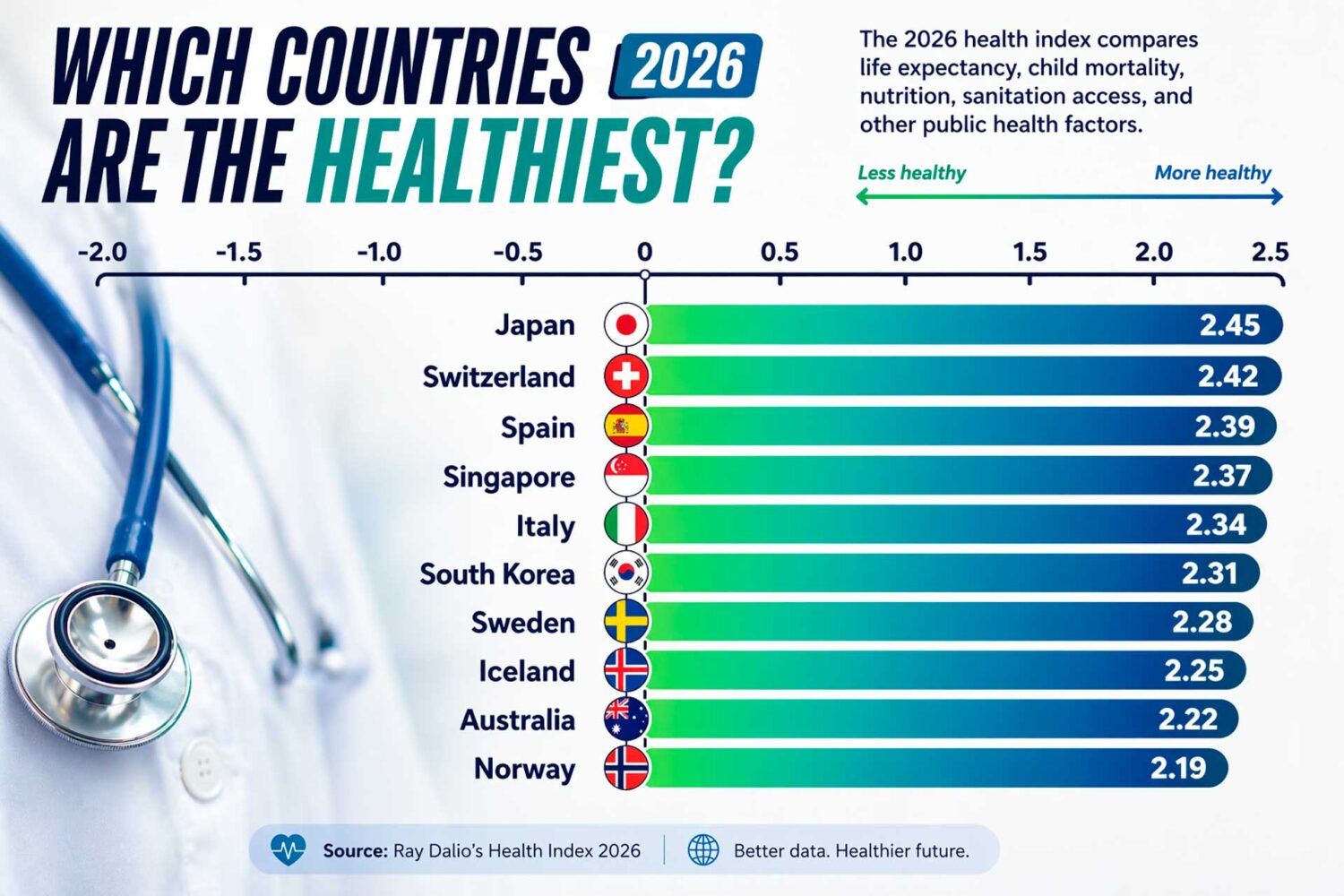 Top 10 healthiest countries in the world