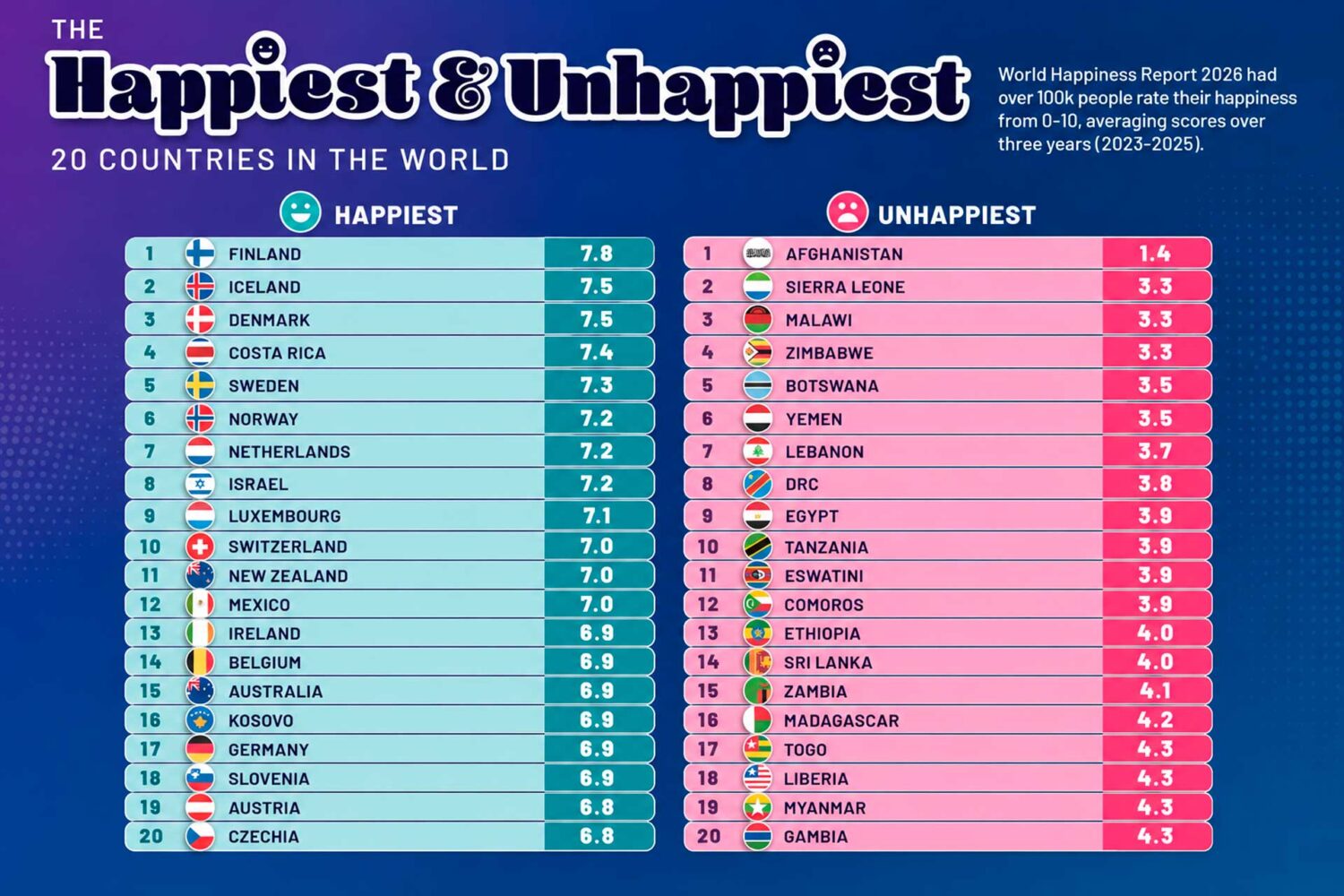 The 20 happiest countries in the world