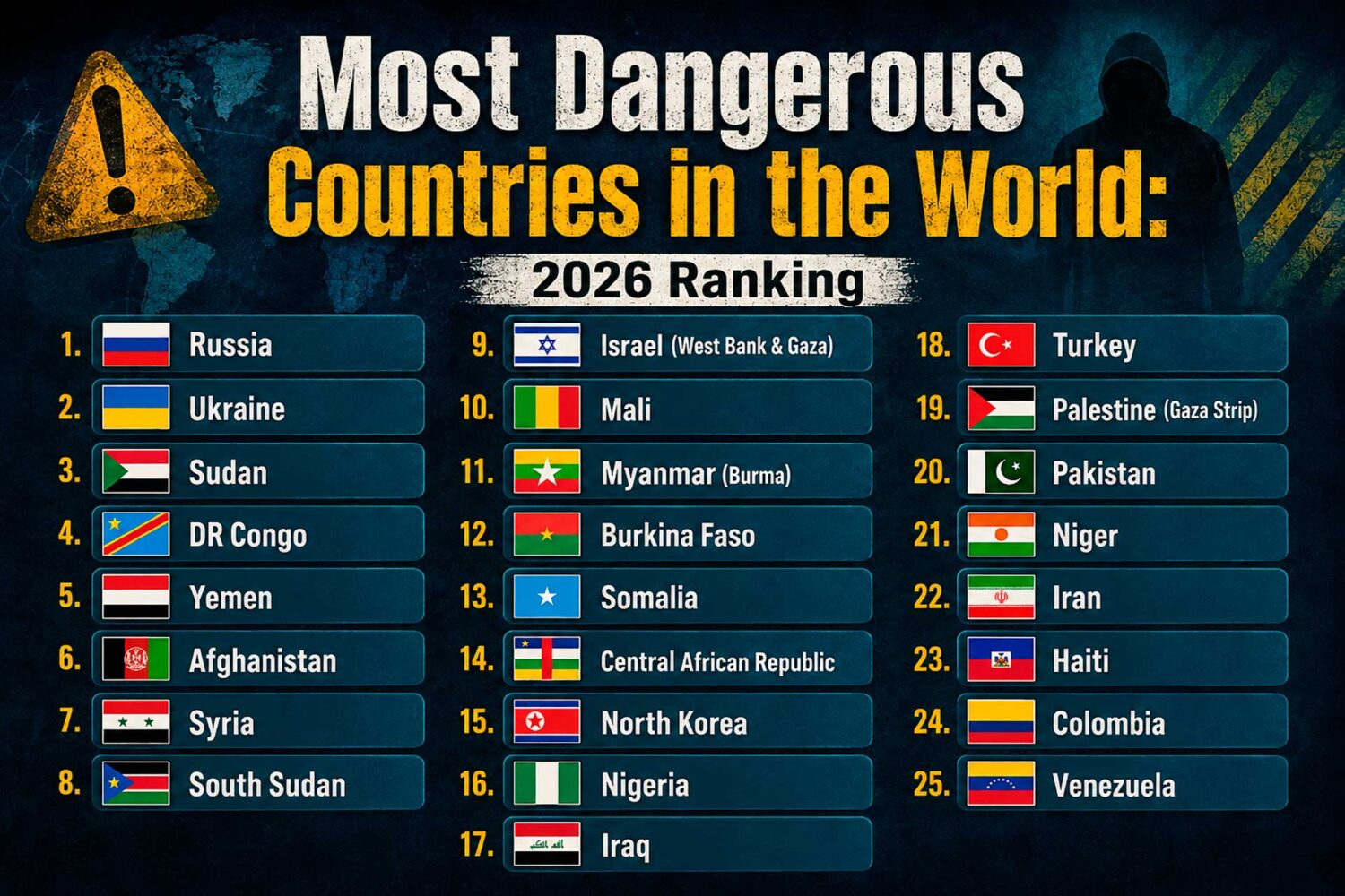 Discover the 25 most dangerous countries in the world